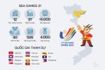 Tổng quan SEA Games 31